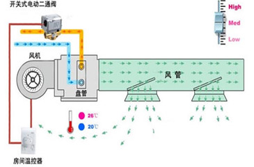 風(fēng)機盤管二通閥控制工作原理圖